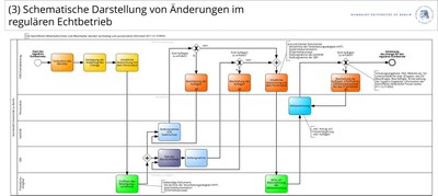 Phase Echtbetrieb - Änderungen