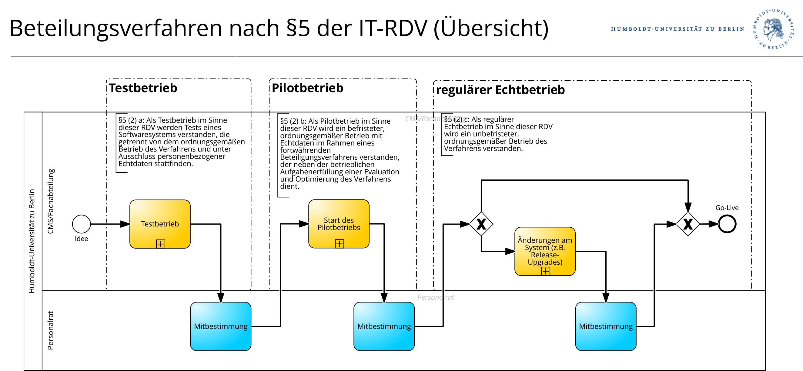 HU-IT-RDV-MBV-Phasen-Uebersicht.jpg