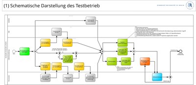 Phase Testbetrieb